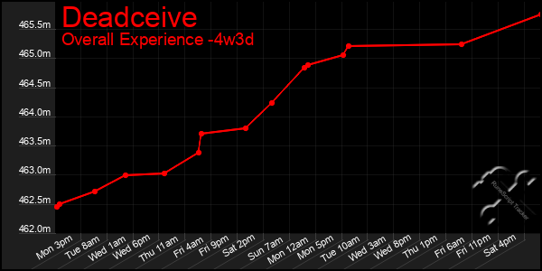Last 31 Days Graph of Deadceive