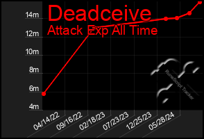 Total Graph of Deadceive