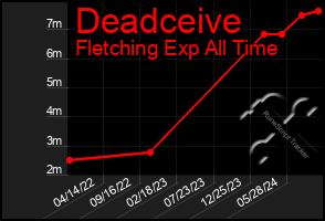 Total Graph of Deadceive