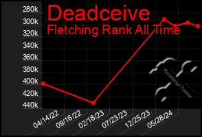 Total Graph of Deadceive