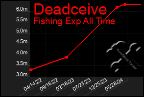 Total Graph of Deadceive