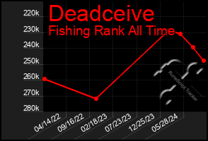 Total Graph of Deadceive