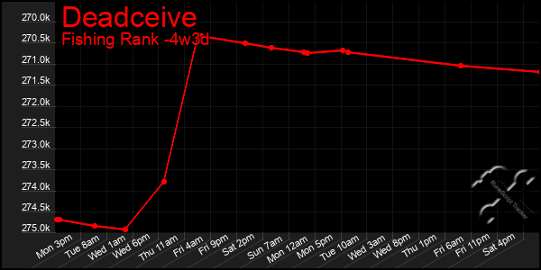 Last 31 Days Graph of Deadceive