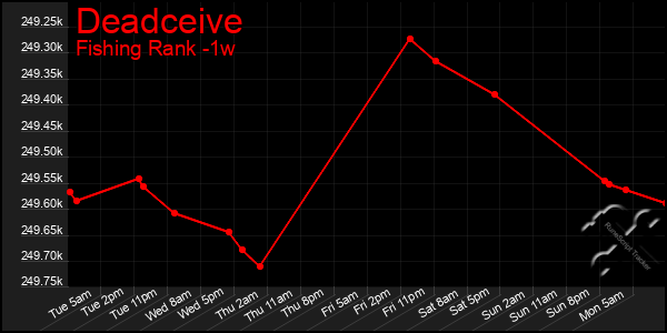 Last 7 Days Graph of Deadceive