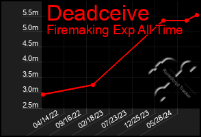 Total Graph of Deadceive