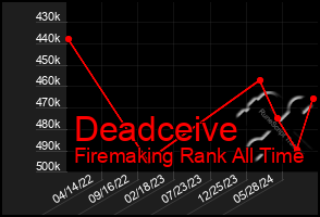 Total Graph of Deadceive