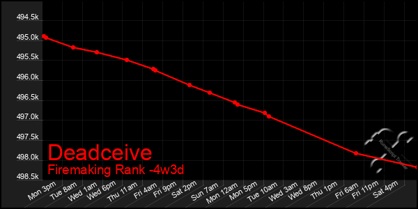Last 31 Days Graph of Deadceive