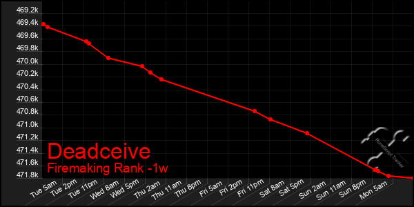 Last 7 Days Graph of Deadceive