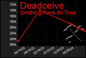 Total Graph of Deadceive