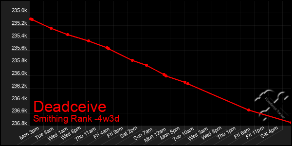 Last 31 Days Graph of Deadceive