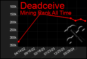 Total Graph of Deadceive