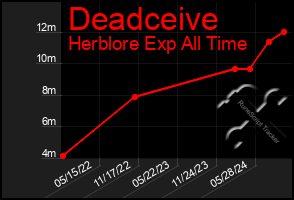 Total Graph of Deadceive