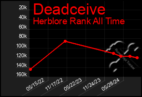 Total Graph of Deadceive