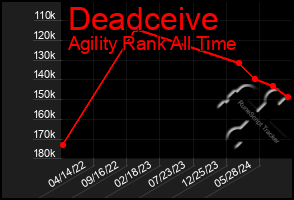 Total Graph of Deadceive