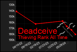 Total Graph of Deadceive