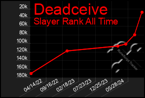 Total Graph of Deadceive