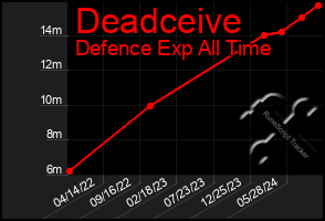 Total Graph of Deadceive