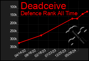 Total Graph of Deadceive