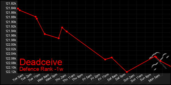 Last 7 Days Graph of Deadceive