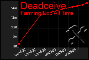 Total Graph of Deadceive