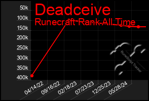 Total Graph of Deadceive