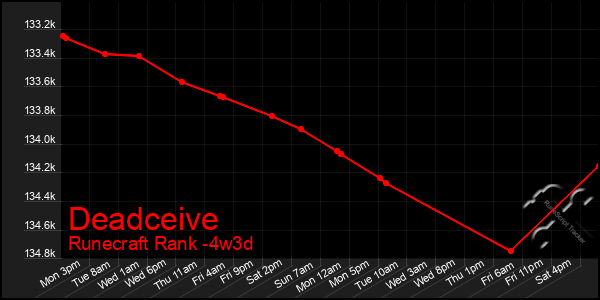 Last 31 Days Graph of Deadceive