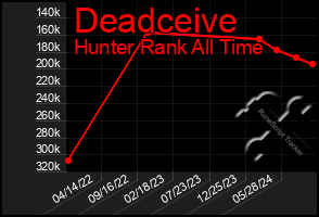 Total Graph of Deadceive