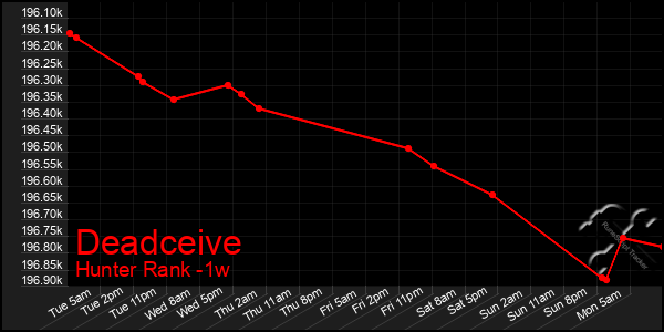 Last 7 Days Graph of Deadceive