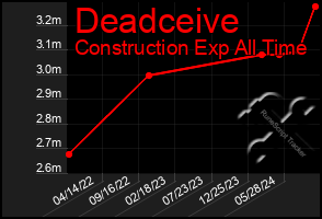 Total Graph of Deadceive