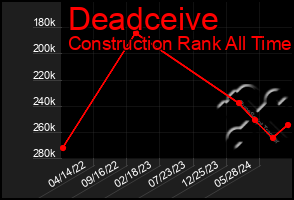 Total Graph of Deadceive