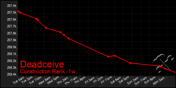 Last 7 Days Graph of Deadceive