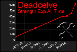 Total Graph of Deadceive