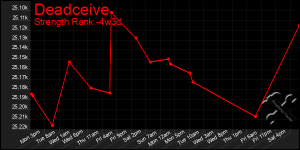 Last 31 Days Graph of Deadceive