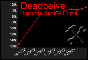 Total Graph of Deadceive