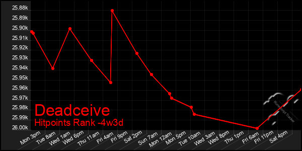 Last 31 Days Graph of Deadceive