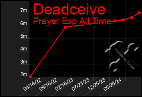 Total Graph of Deadceive