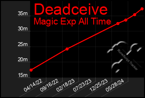 Total Graph of Deadceive