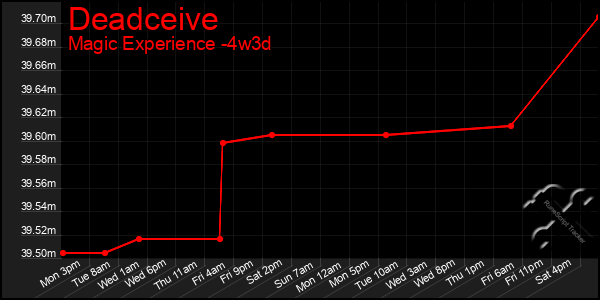 Last 31 Days Graph of Deadceive
