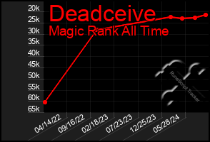 Total Graph of Deadceive