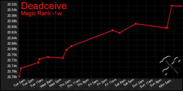 Last 7 Days Graph of Deadceive