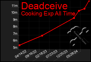 Total Graph of Deadceive