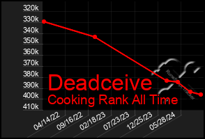 Total Graph of Deadceive