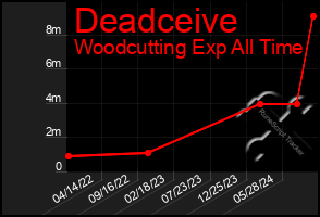 Total Graph of Deadceive