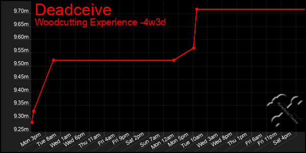 Last 31 Days Graph of Deadceive