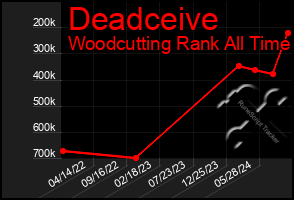 Total Graph of Deadceive