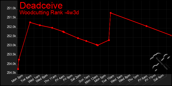 Last 31 Days Graph of Deadceive