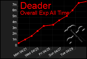 Total Graph of Deader
