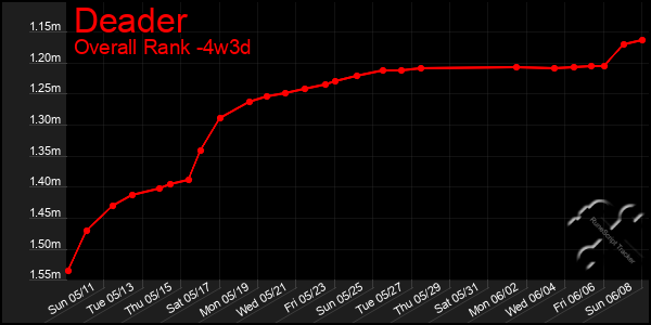 Last 31 Days Graph of Deader