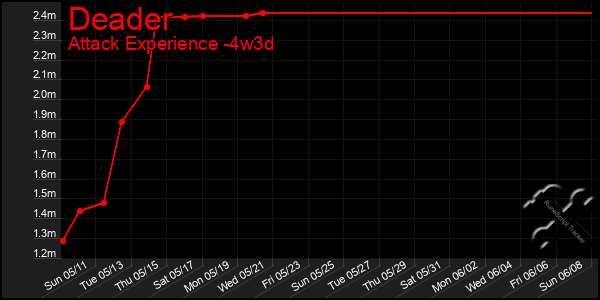 Last 31 Days Graph of Deader