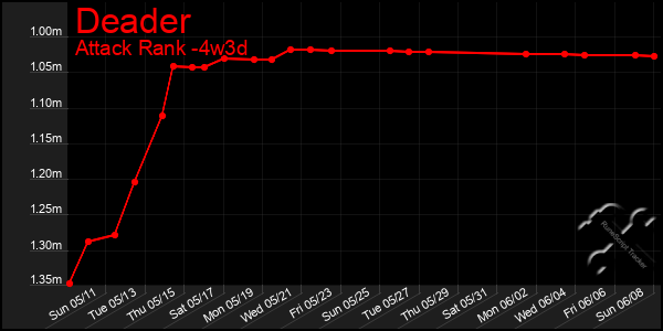 Last 31 Days Graph of Deader